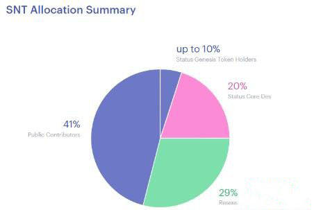 SNT(Status)是什么币SNT币价格走势及未来前景分析