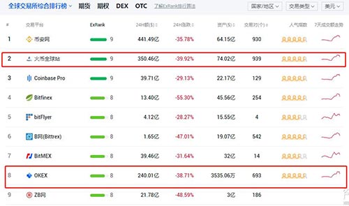 okex和火币哪个靠谱？okex和火币网有什么区别