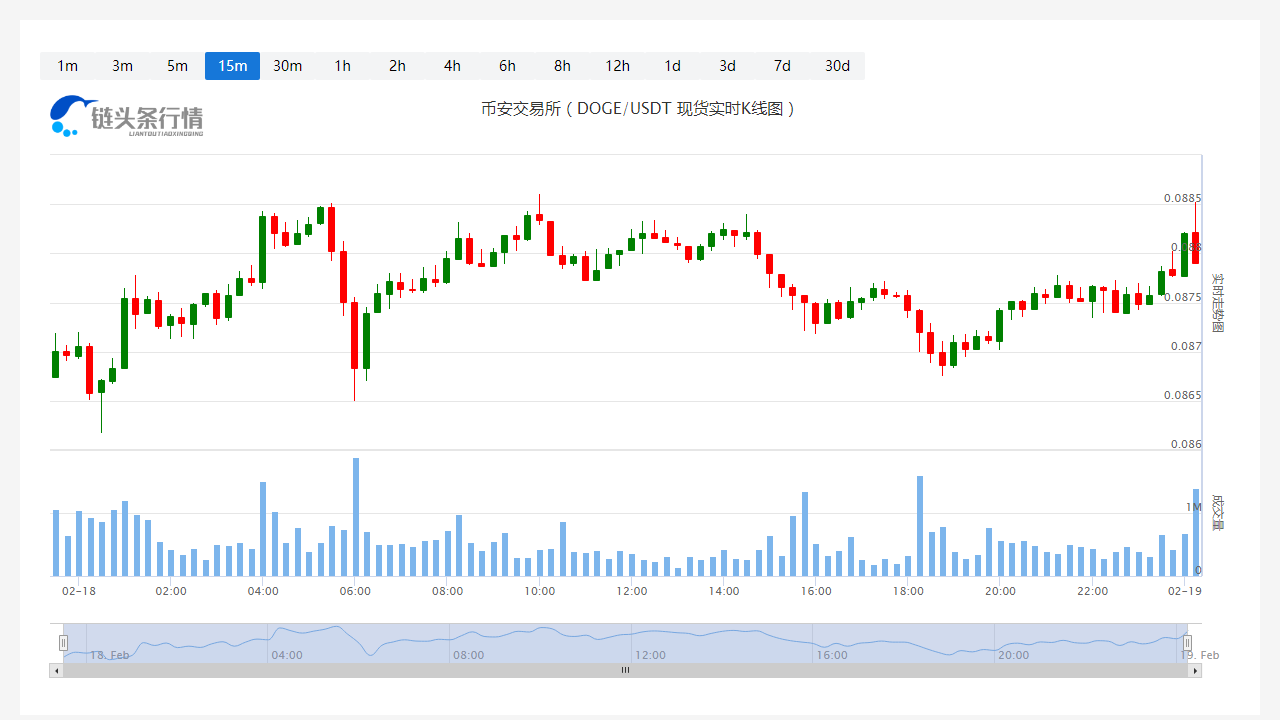 狗狗币今日人民币价格_20230219狗狗币价格行情走势图
