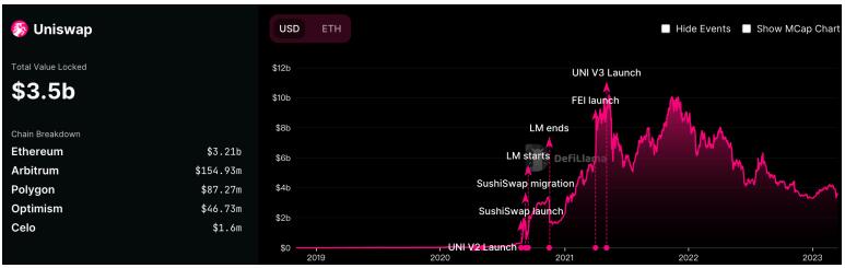 Consensys、Compound力压a16z！Uniswap上线币安链与Pancake竞争