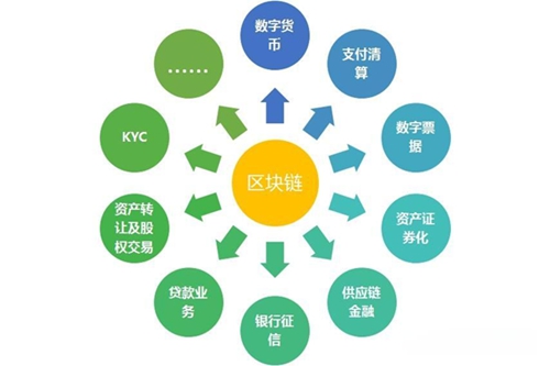 产业区块链：深度融合实体产业的新技术